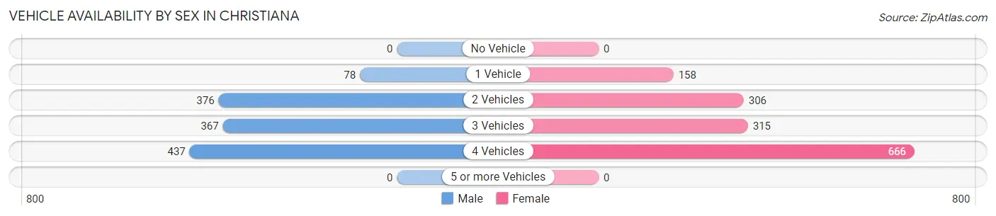 Vehicle Availability by Sex in Christiana