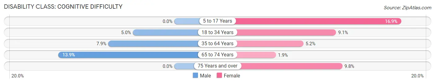 Disability in Church Hill: <span>Cognitive Difficulty</span>