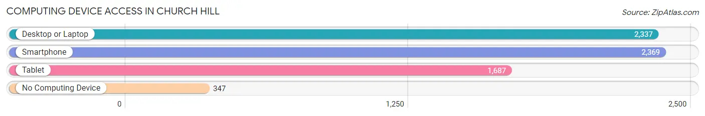 Computing Device Access in Church Hill