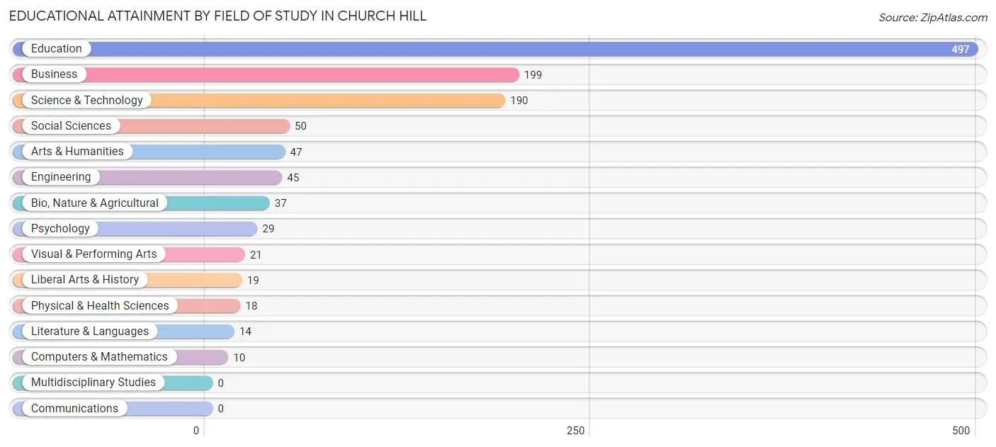 Educational Attainment by Field of Study in Church Hill