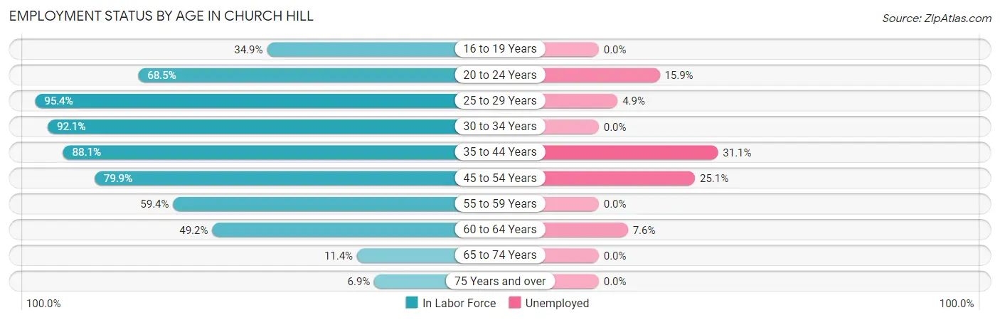 Employment Status by Age in Church Hill