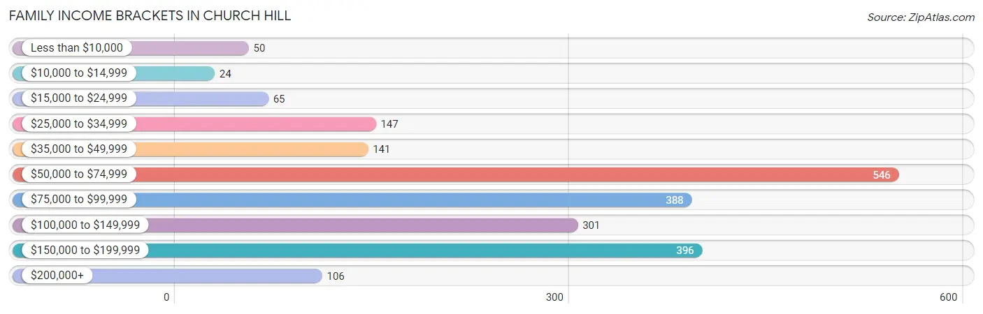 Family Income Brackets in Church Hill