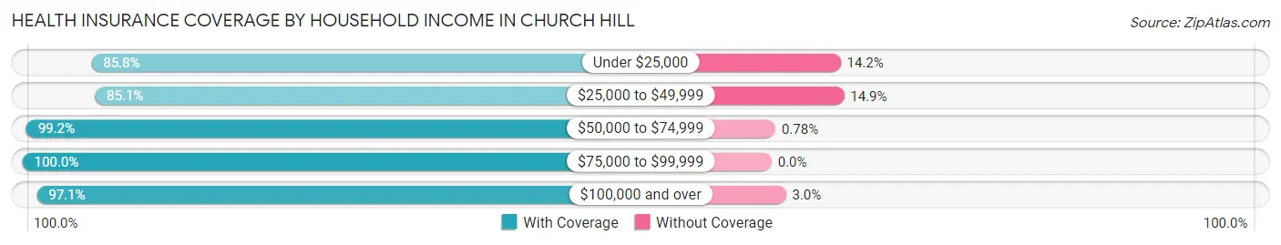 Health Insurance Coverage by Household Income in Church Hill