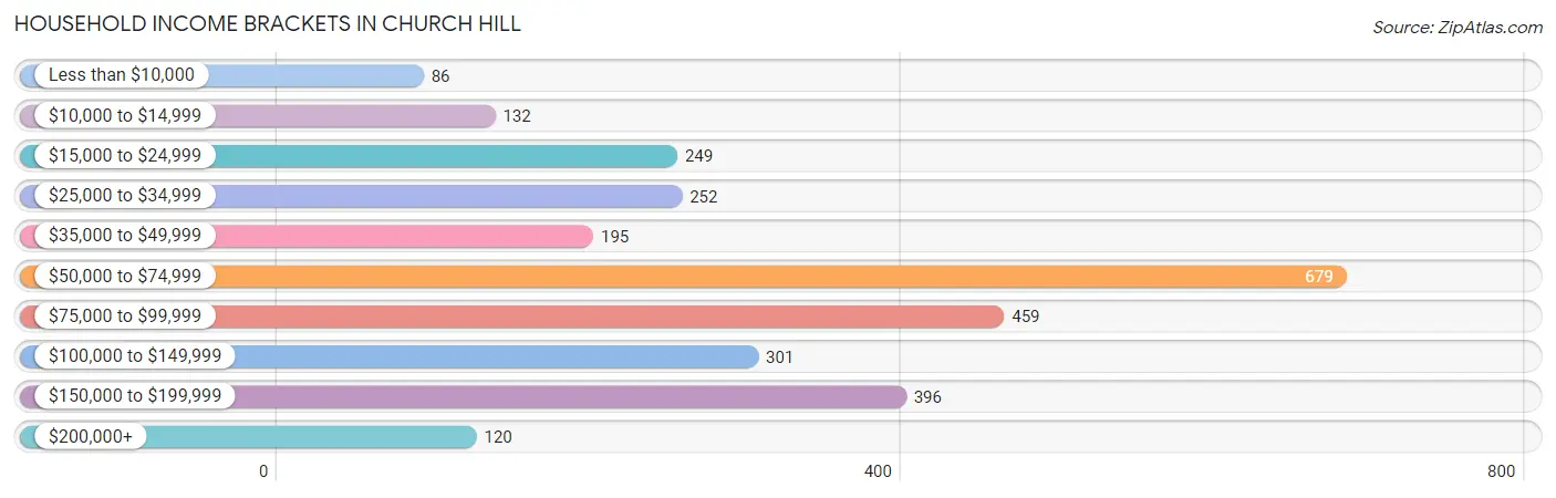Household Income Brackets in Church Hill