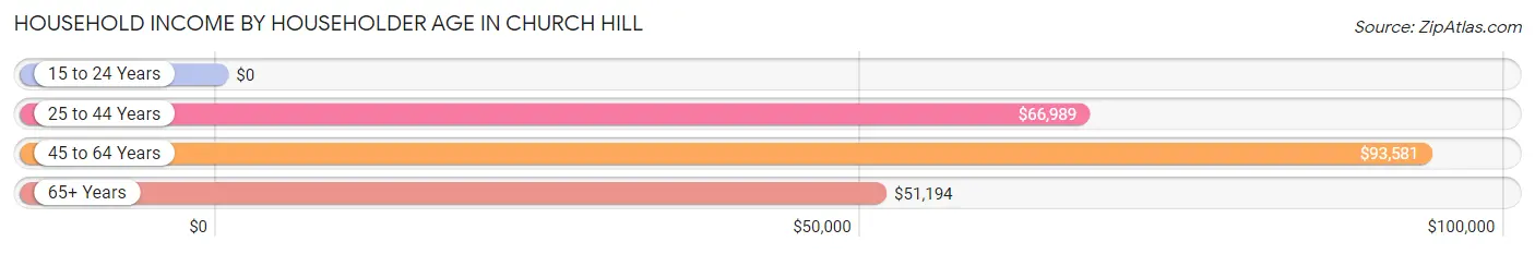 Household Income by Householder Age in Church Hill