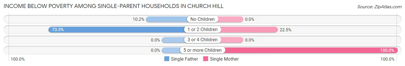 Income Below Poverty Among Single-Parent Households in Church Hill