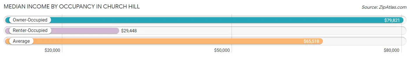 Median Income by Occupancy in Church Hill