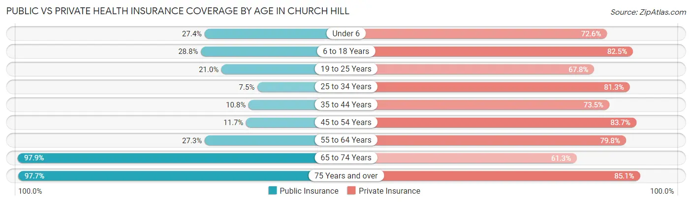 Public vs Private Health Insurance Coverage by Age in Church Hill