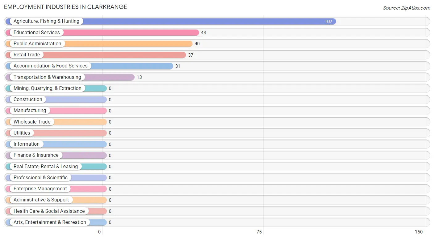 Employment Industries in Clarkrange