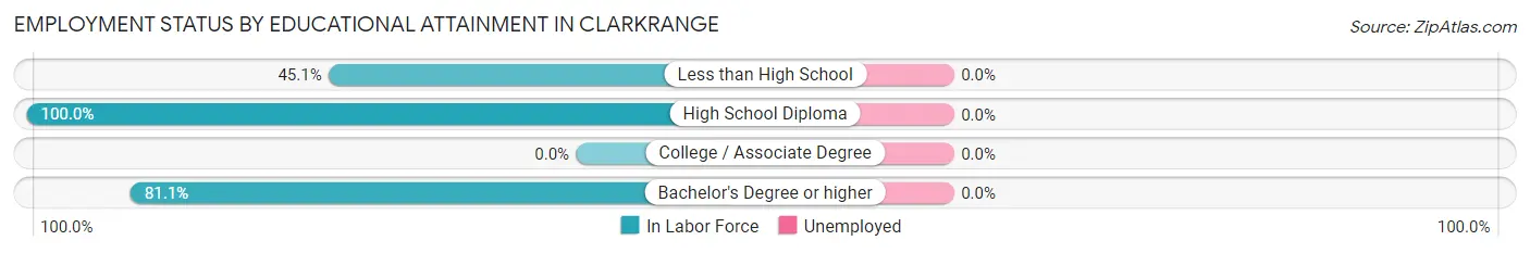 Employment Status by Educational Attainment in Clarkrange