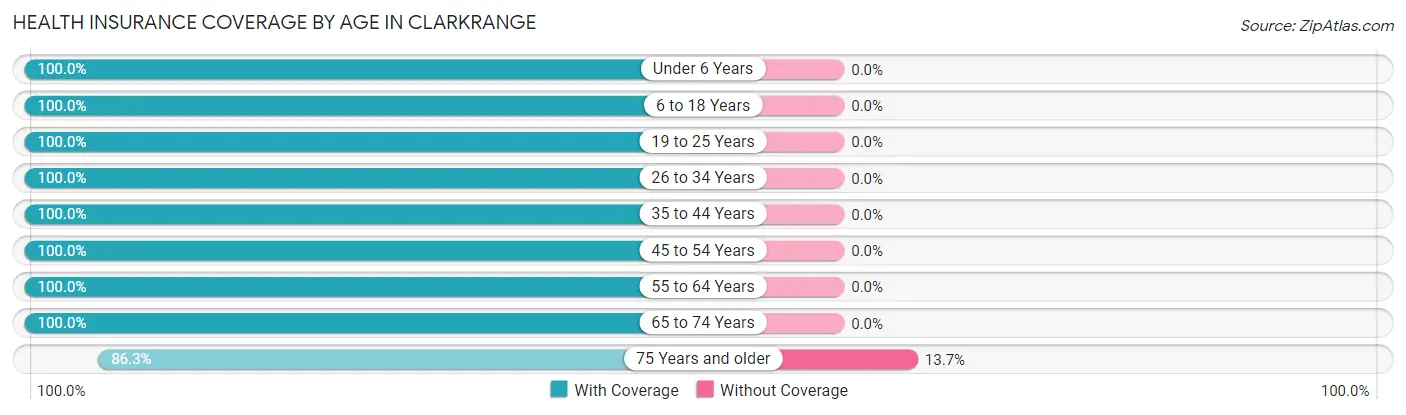Health Insurance Coverage by Age in Clarkrange