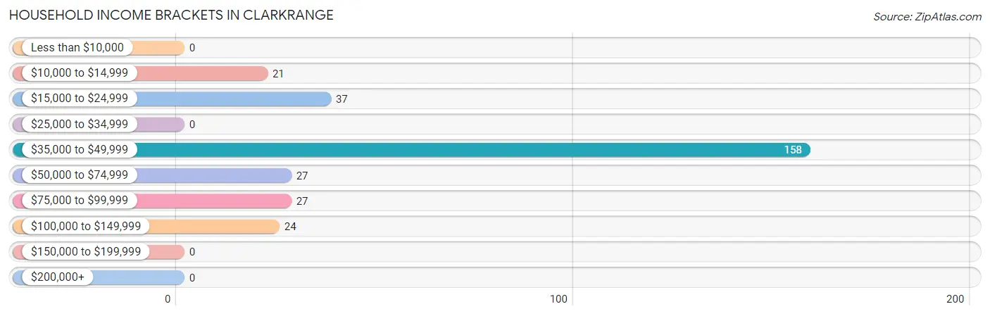 Household Income Brackets in Clarkrange