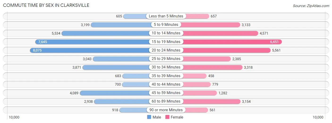 Commute Time by Sex in Clarksville