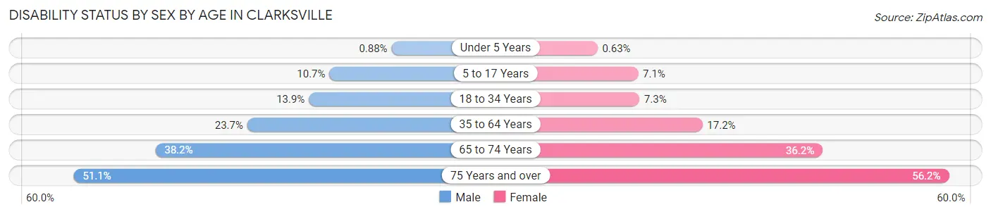 Disability Status by Sex by Age in Clarksville