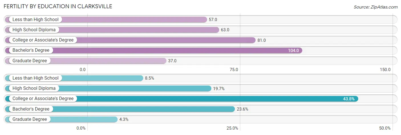 Female Fertility by Education Attainment in Clarksville