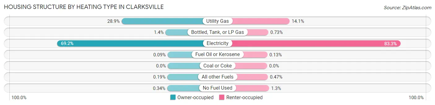 Housing Structure by Heating Type in Clarksville