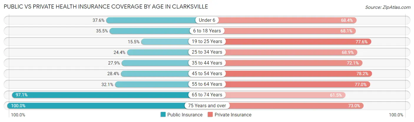 Public vs Private Health Insurance Coverage by Age in Clarksville