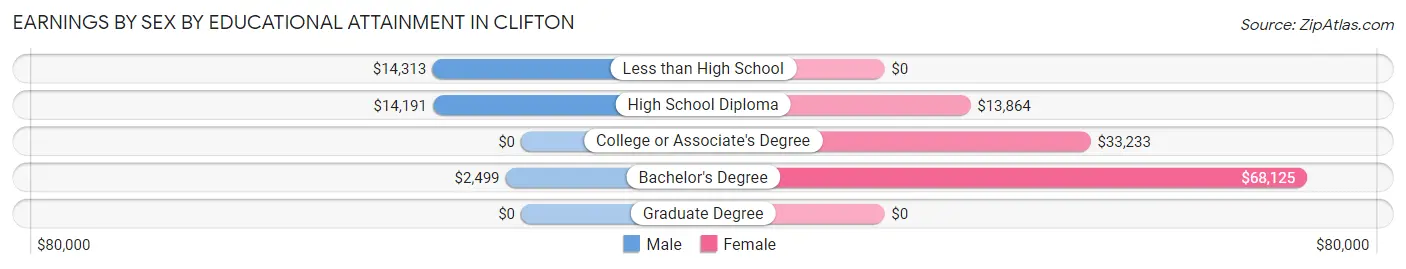 Earnings by Sex by Educational Attainment in Clifton