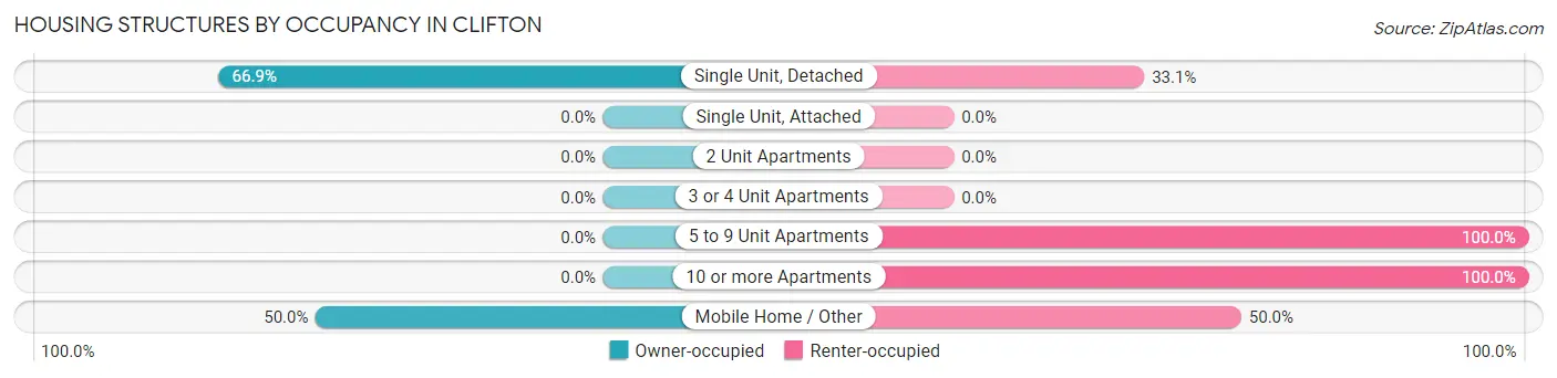 Housing Structures by Occupancy in Clifton