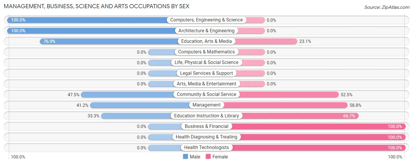 Management, Business, Science and Arts Occupations by Sex in Clifton