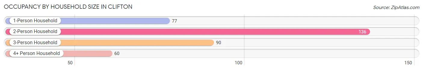 Occupancy by Household Size in Clifton