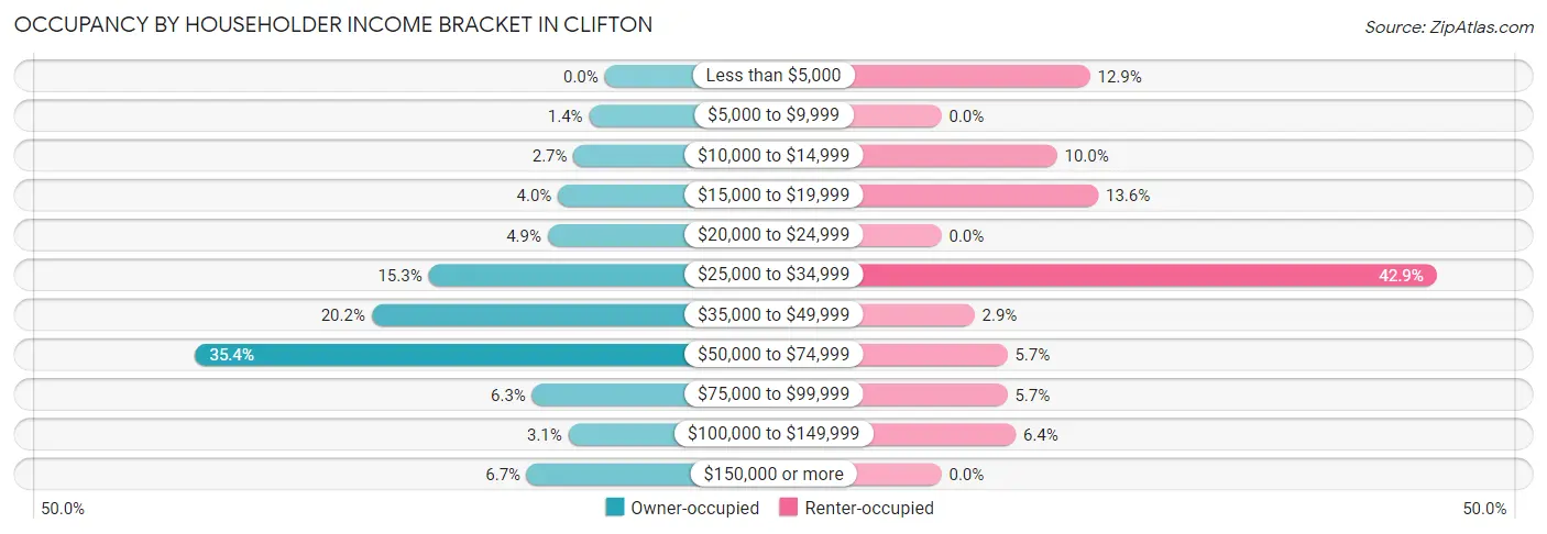 Occupancy by Householder Income Bracket in Clifton