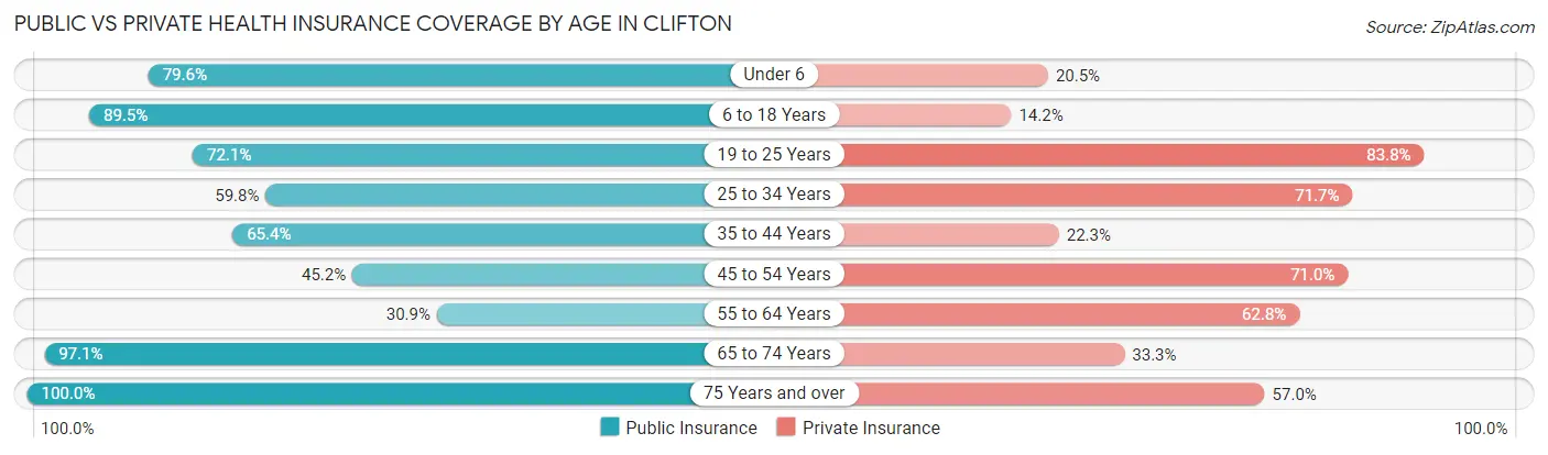 Public vs Private Health Insurance Coverage by Age in Clifton