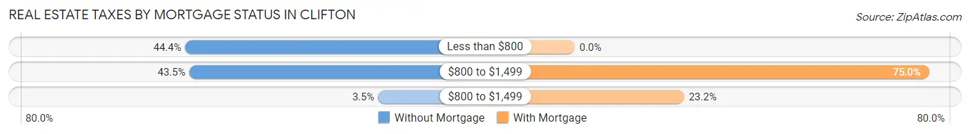 Real Estate Taxes by Mortgage Status in Clifton