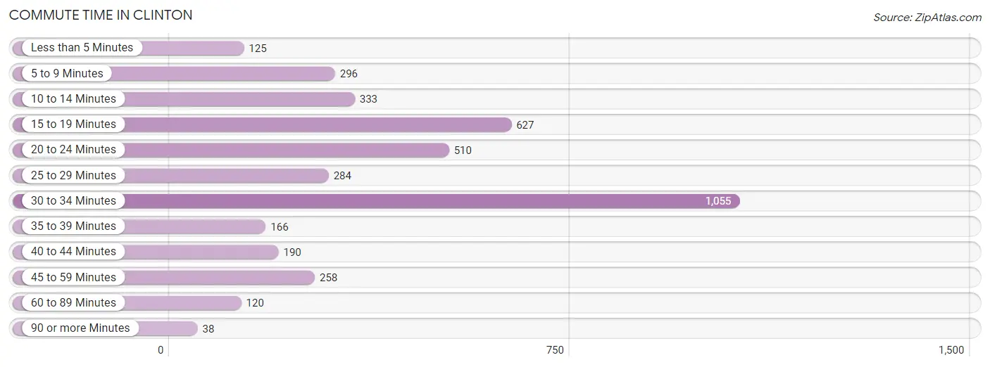 Commute Time in Clinton