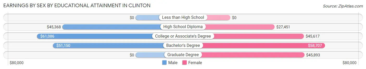 Earnings by Sex by Educational Attainment in Clinton