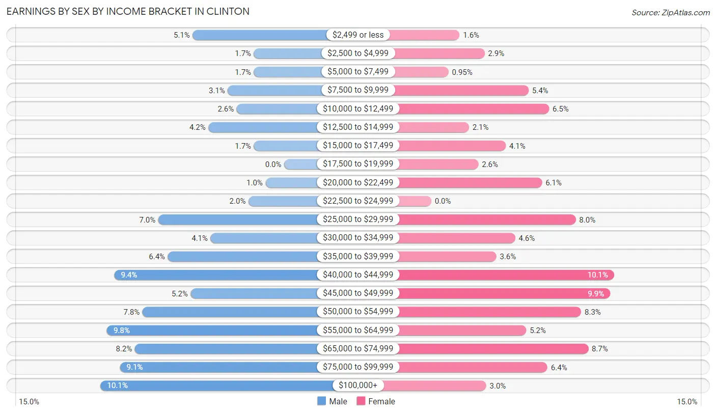 Earnings by Sex by Income Bracket in Clinton