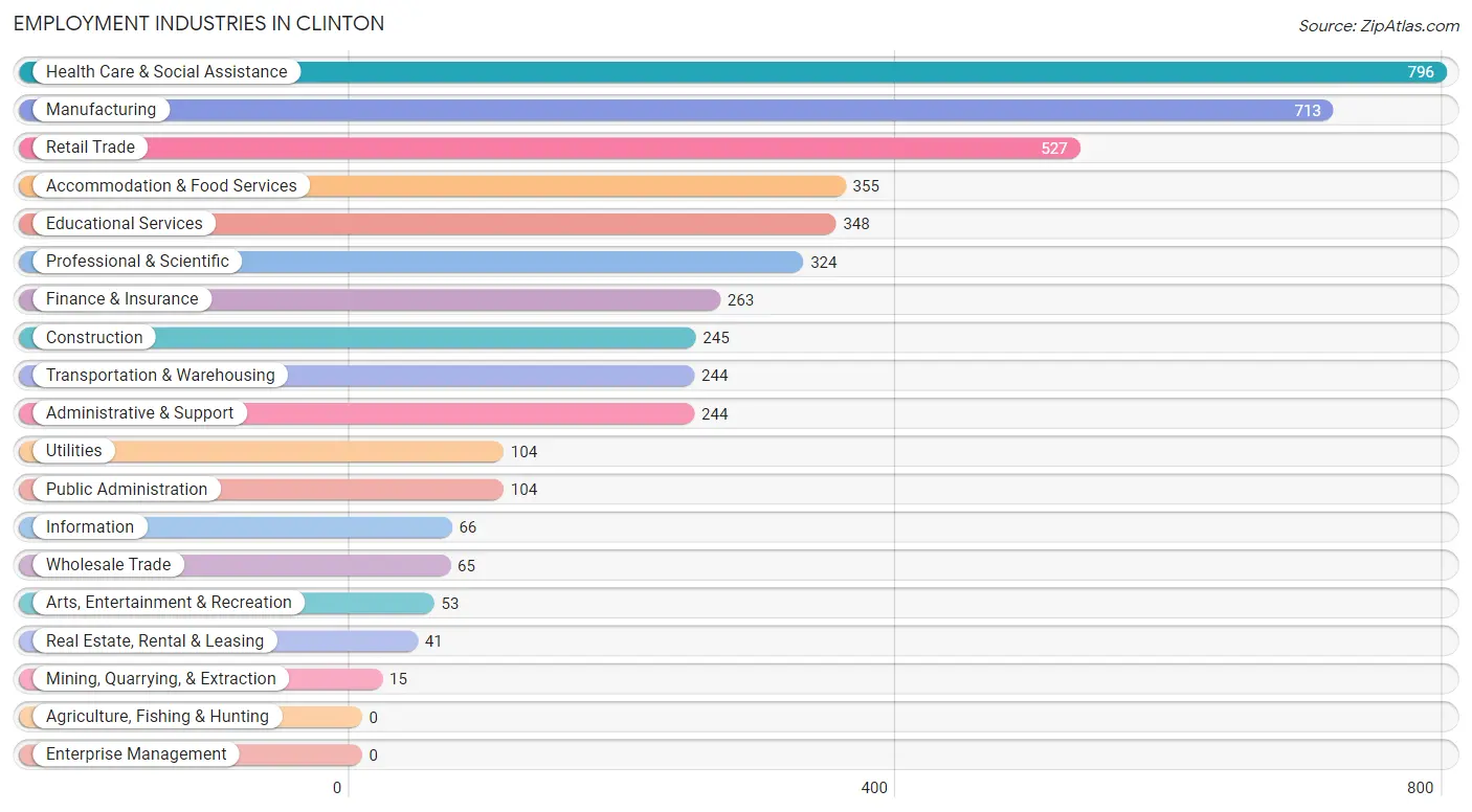 Employment Industries in Clinton