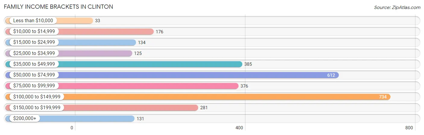 Family Income Brackets in Clinton