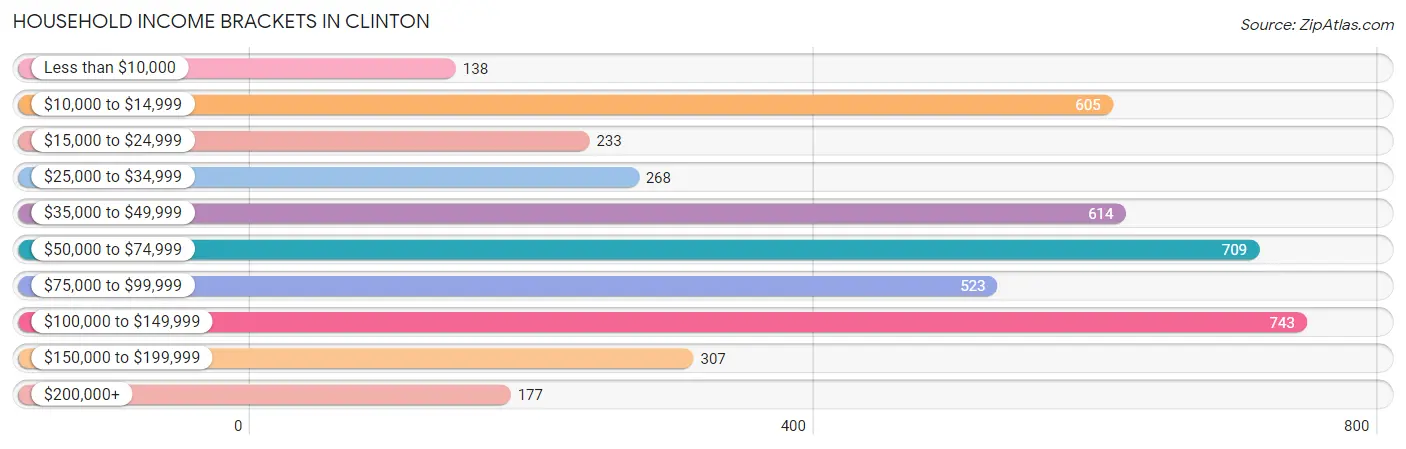 Household Income Brackets in Clinton