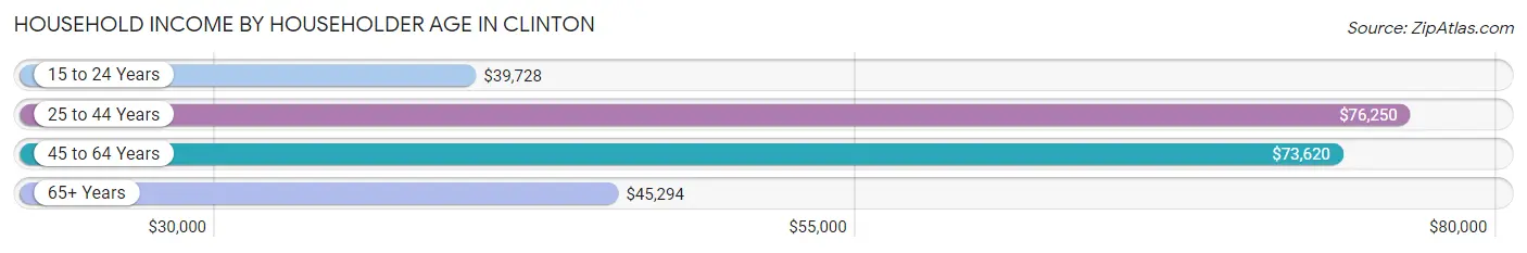 Household Income by Householder Age in Clinton