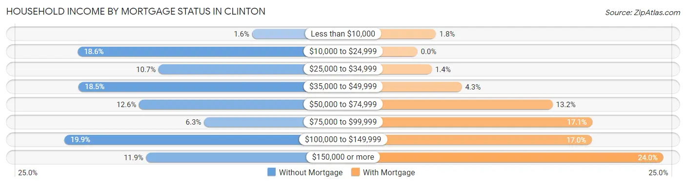 Household Income by Mortgage Status in Clinton