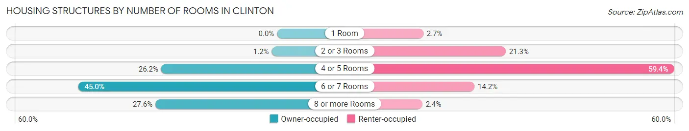 Housing Structures by Number of Rooms in Clinton