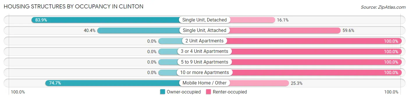 Housing Structures by Occupancy in Clinton