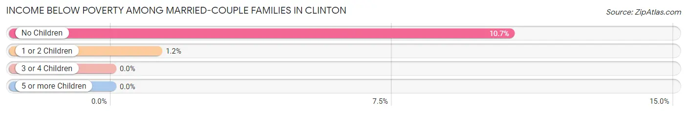 Income Below Poverty Among Married-Couple Families in Clinton