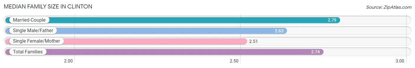 Median Family Size in Clinton