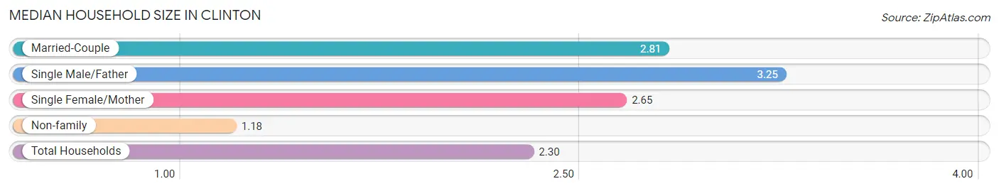 Median Household Size in Clinton