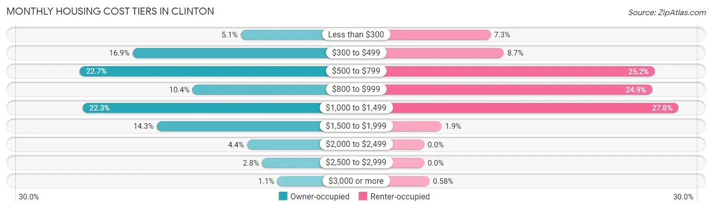 Monthly Housing Cost Tiers in Clinton