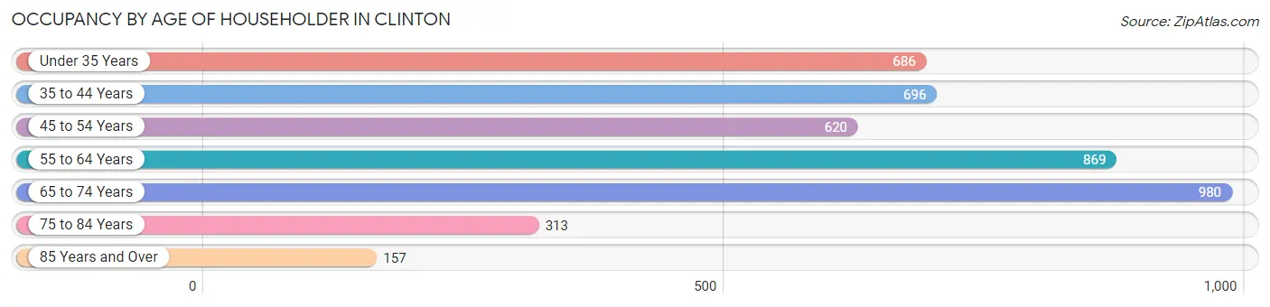 Occupancy by Age of Householder in Clinton