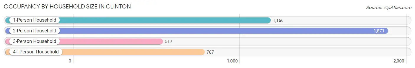 Occupancy by Household Size in Clinton