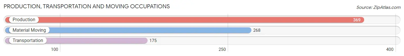 Production, Transportation and Moving Occupations in Clinton