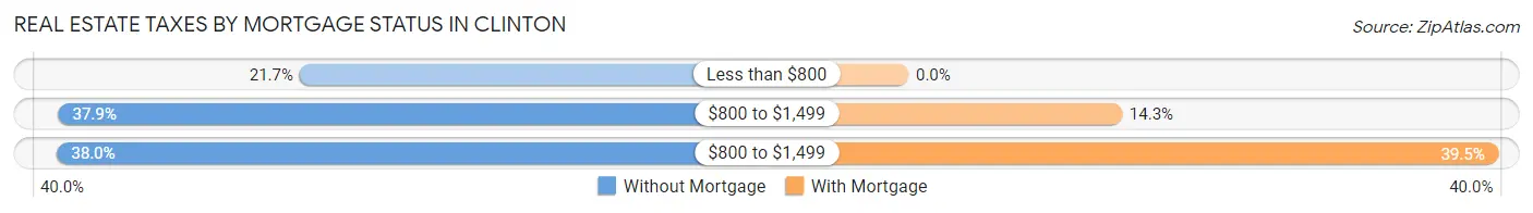 Real Estate Taxes by Mortgage Status in Clinton