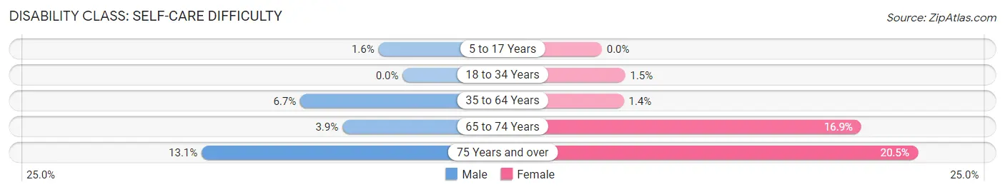 Disability in Clinton: <span>Self-Care Difficulty</span>