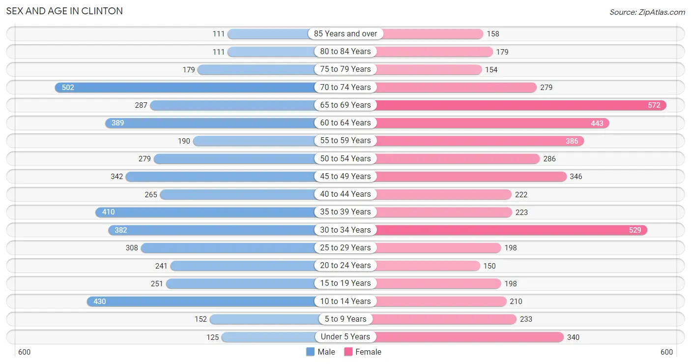 Sex and Age in Clinton