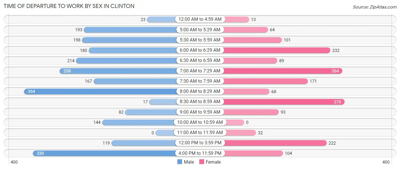 Time of Departure to Work by Sex in Clinton