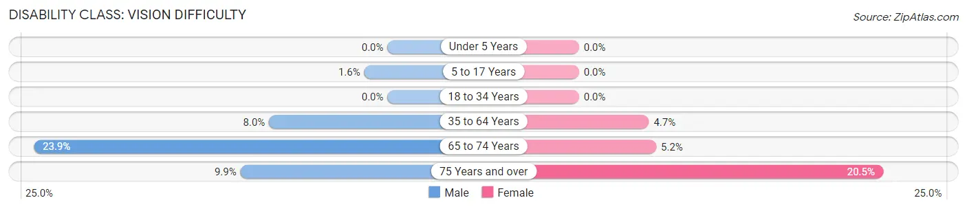 Disability in Clinton: <span>Vision Difficulty</span>